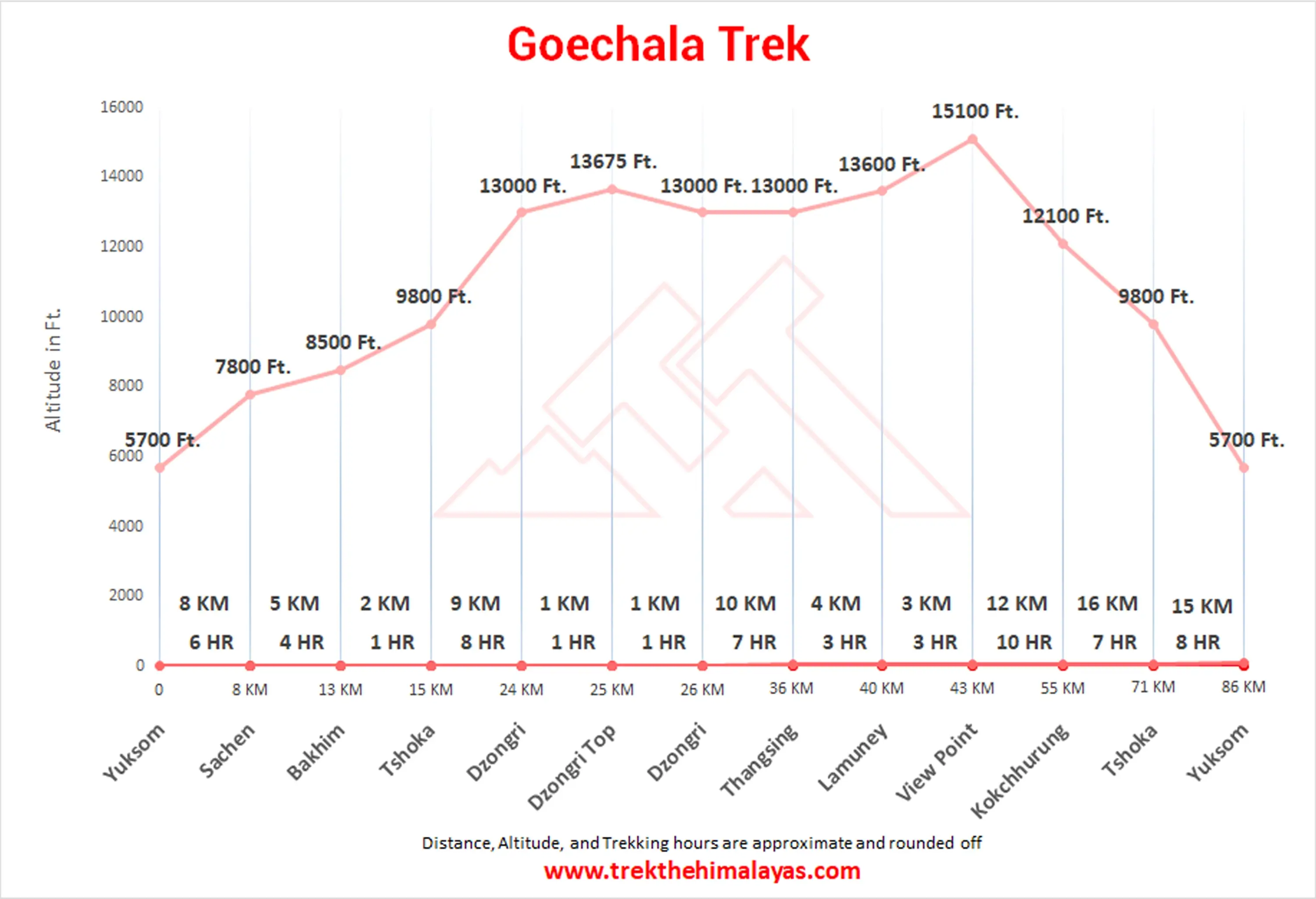 Goechala Trek Maps